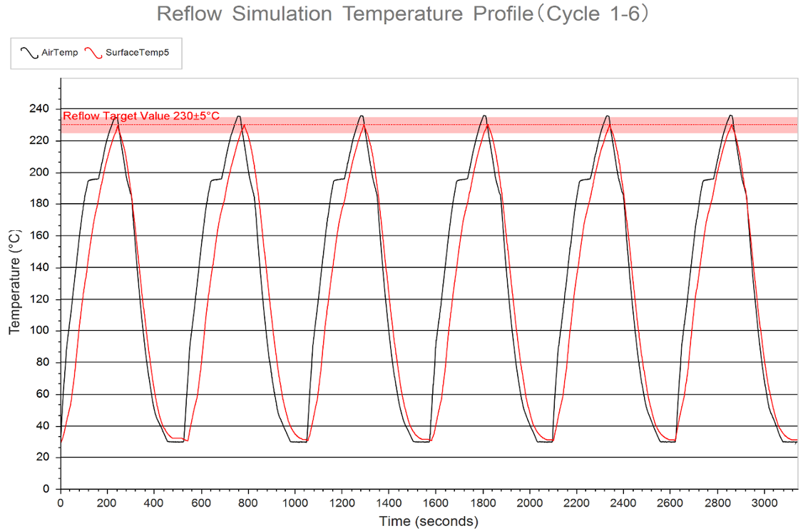 Reflow Profile