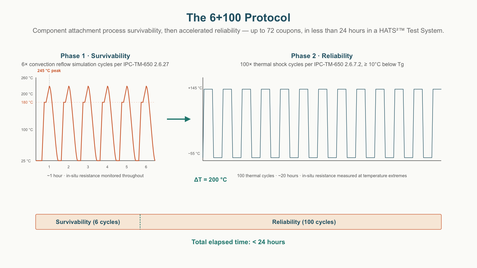 The 6+100 Protocol