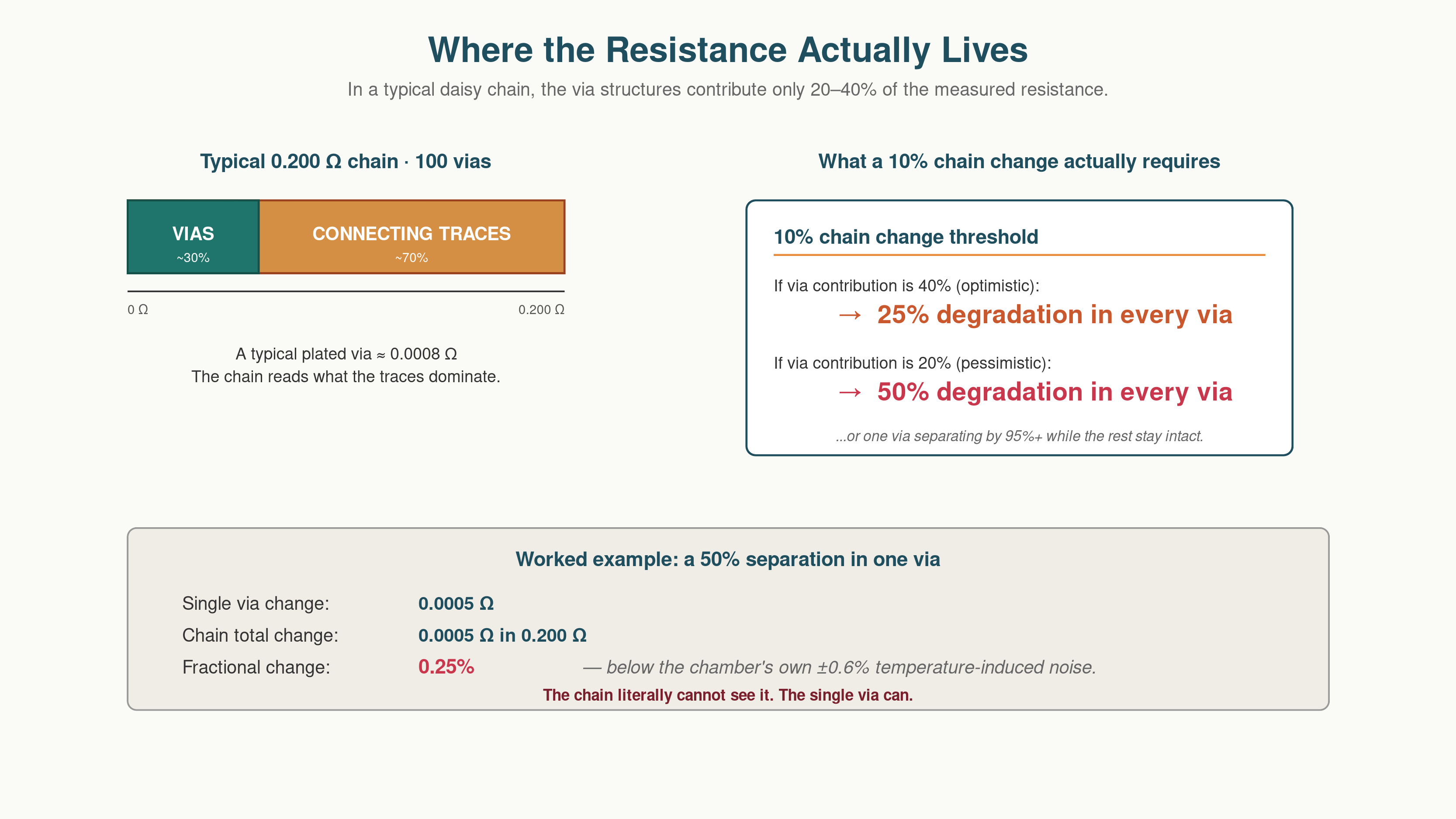 Resistance in a Diasy Chain of Vias Chart